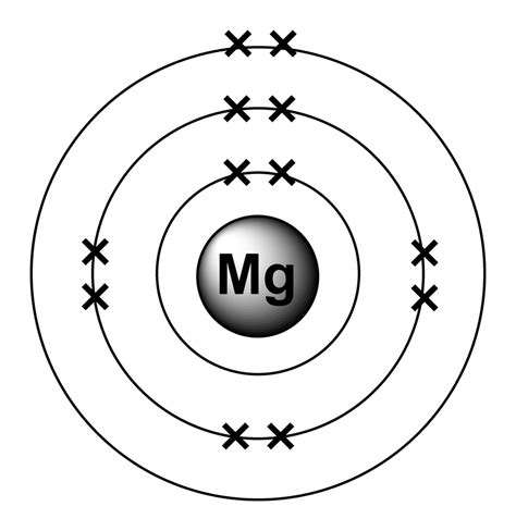 Electron configuration of magnesium.